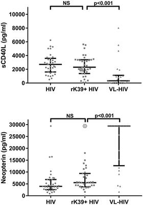 Serum Levels of Soluble CD40 Ligand and <mark class="highlighted">Neopterin</mark> in HIV Coinfected Asymptomatic and Symptomatic Visceral Leishmaniasis Patients